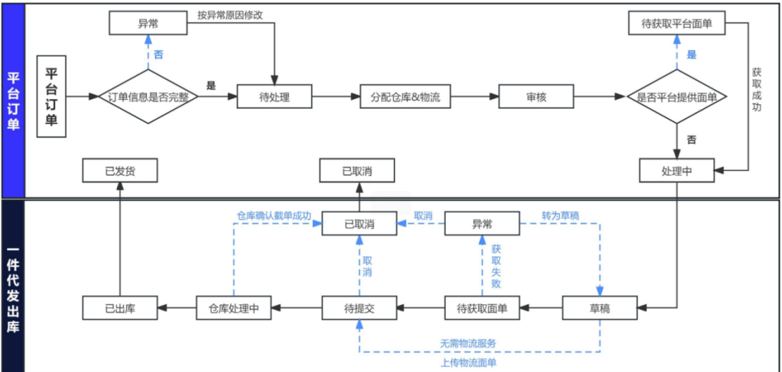 美國海外倉系統(tǒng)怎么查看和操作平臺訂單？