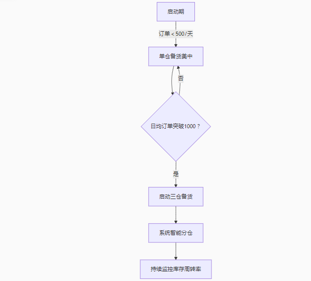 分階段實施路徑